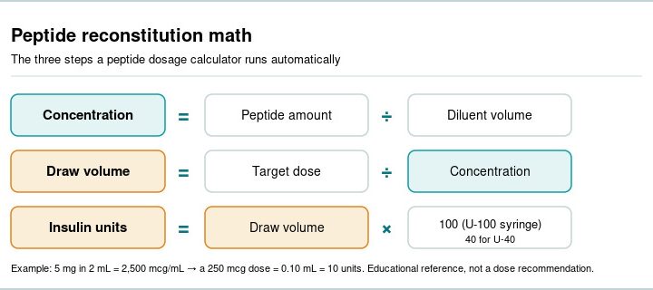 Peptide dosage calculator formula showing concentration, draw volume and insulin syringe units